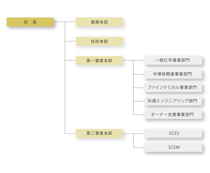 組織図